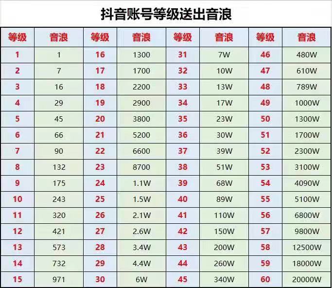 抖音大哥级别相应的抖币数量表格